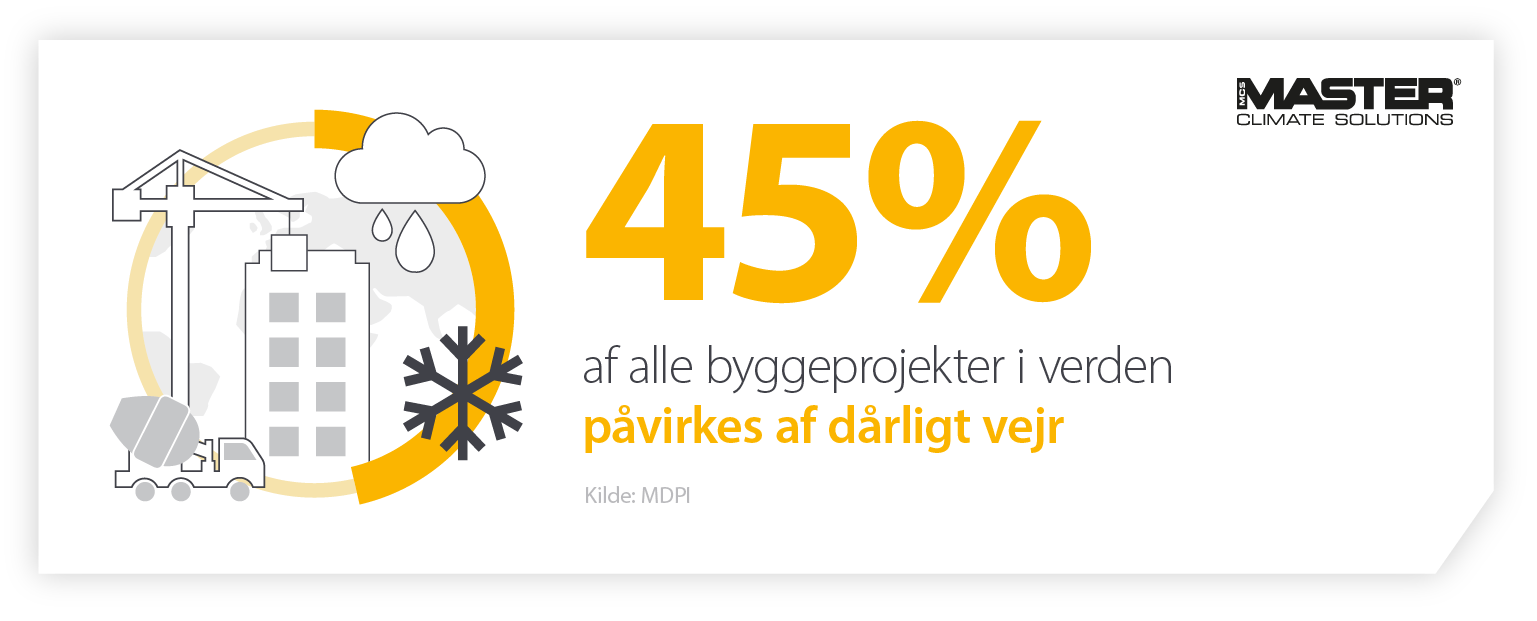 Infografisk billede, der viser, hvordan 45 % af byggeprojekterne påvirkes af vejrforholdene, hvis de rette varmeapparater og det rette udstyr ikke er til rådighed