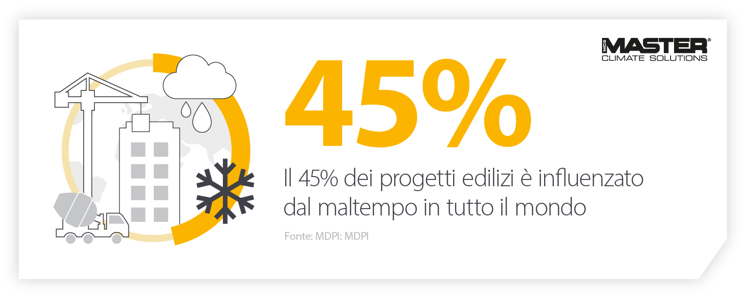 Un'immagine infografica mostra come il 45% dei progetti di costruzione sia influenzato dalle condizioni meteorologiche se non sono disponibili i riscaldatori e le attrezzature adeguate.