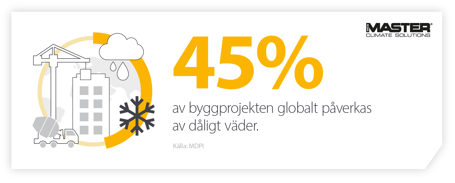 Infografisk bild som visar hur 45 % av byggprojekten påverkas av väderförhållandena om inte rätt värmare och utrustning finns tillgänglig.