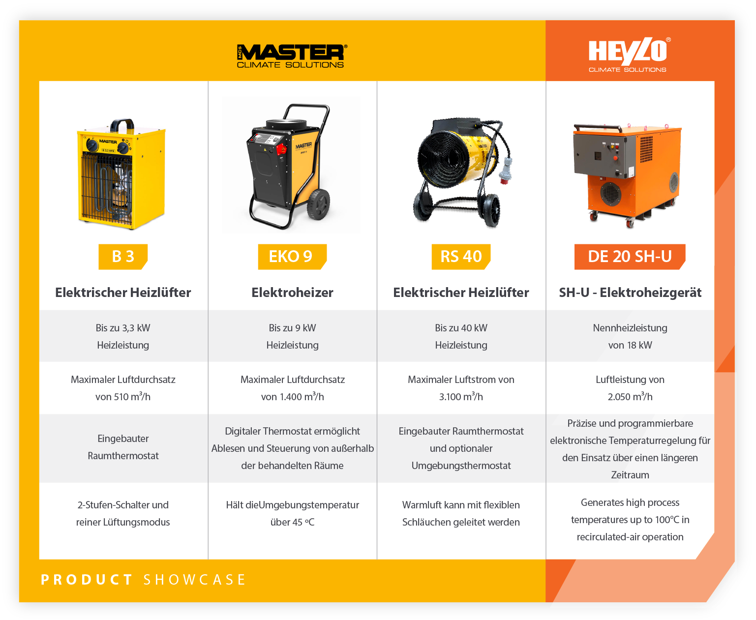 Produktvorstellung mit einem Vergleich von 4 kommerziellen Elektroheizungsmodellen und Funktionen
