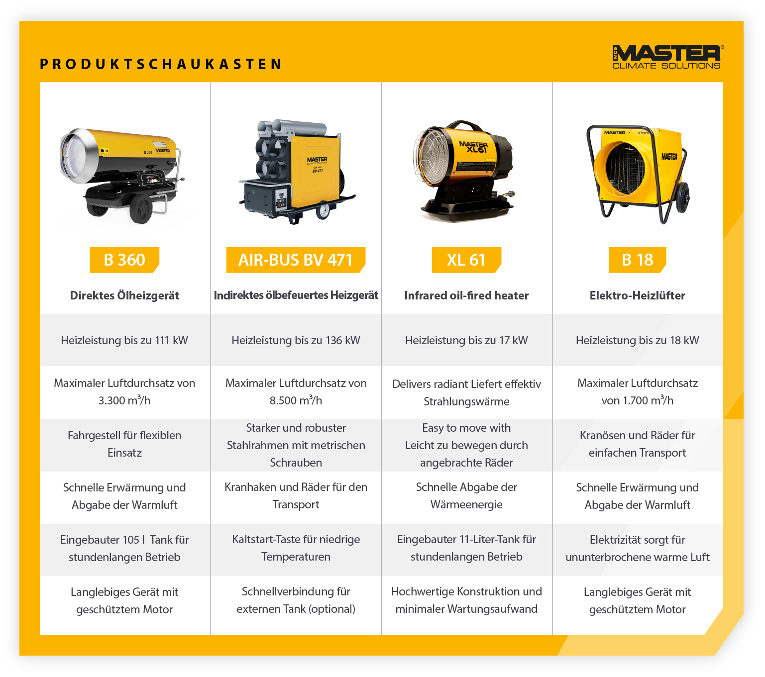 Produktpräsentation zum Vergleich der Eigenschaften von direkt befeuerten, indirekt befeuerten, Infrarot- und Elektroheizungen für den Bau - Infografik