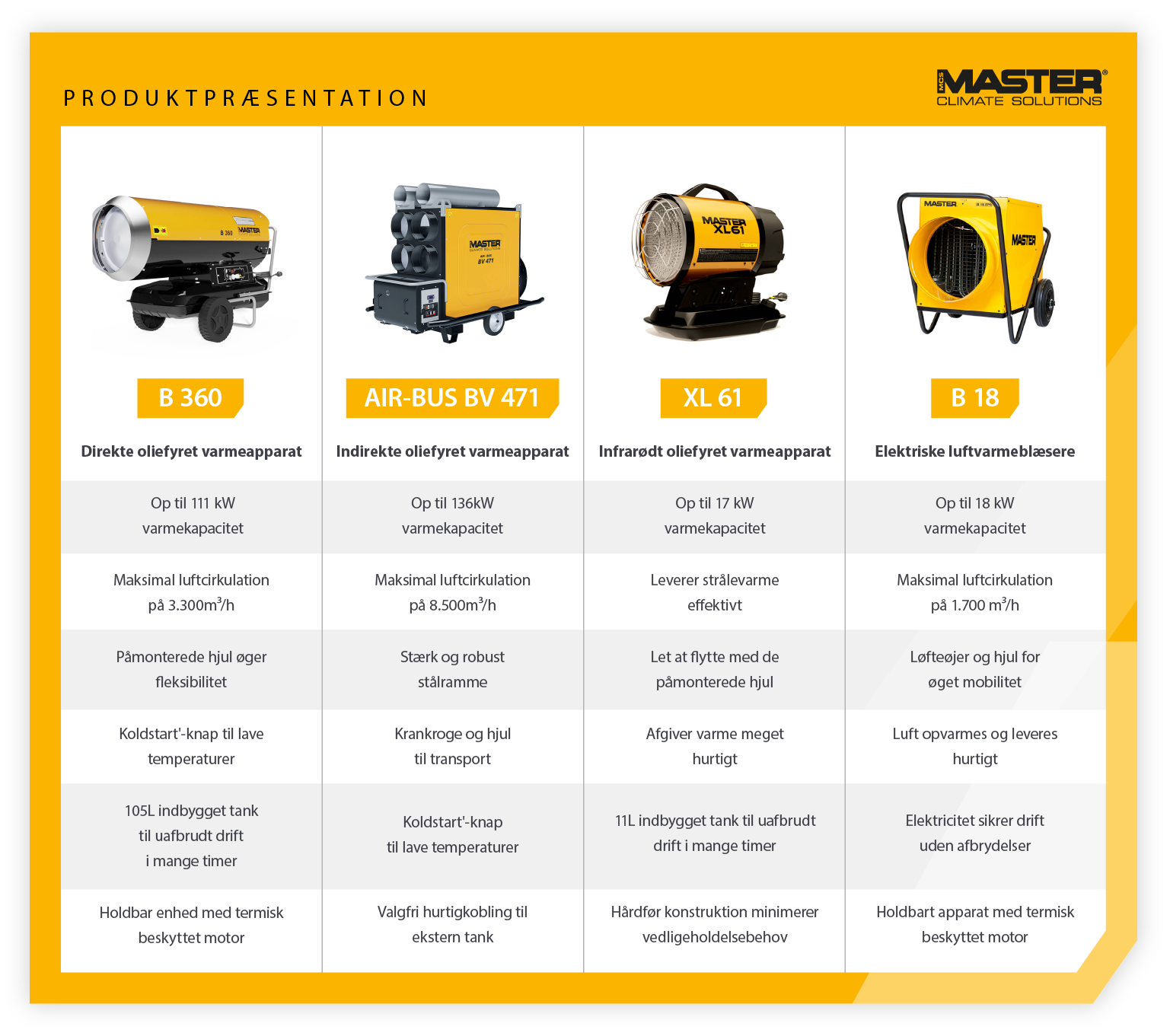 Produktpræsentation, der sammenligner egenskaberne ved direkte fyret, indirekte fyret, infrarødt og elektrisk varmeapparat til byggeri - Infografik