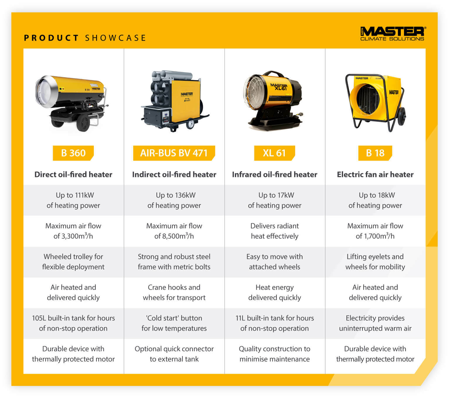 Product showcase comparing features of direct fired, indirect fired, infrared and electric heaters for construction - Infographic