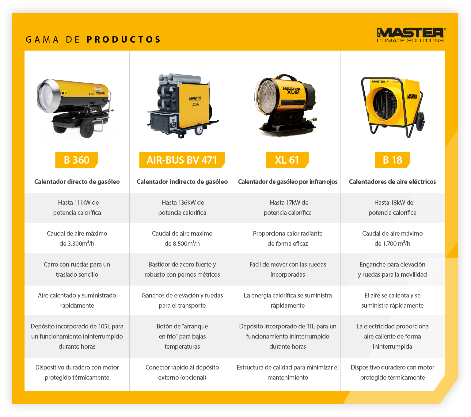 Exposición de productos que compara las características de los calentadores de fuego directo, indirecto, infrarrojo y eléctrico para la construcción - Infografía