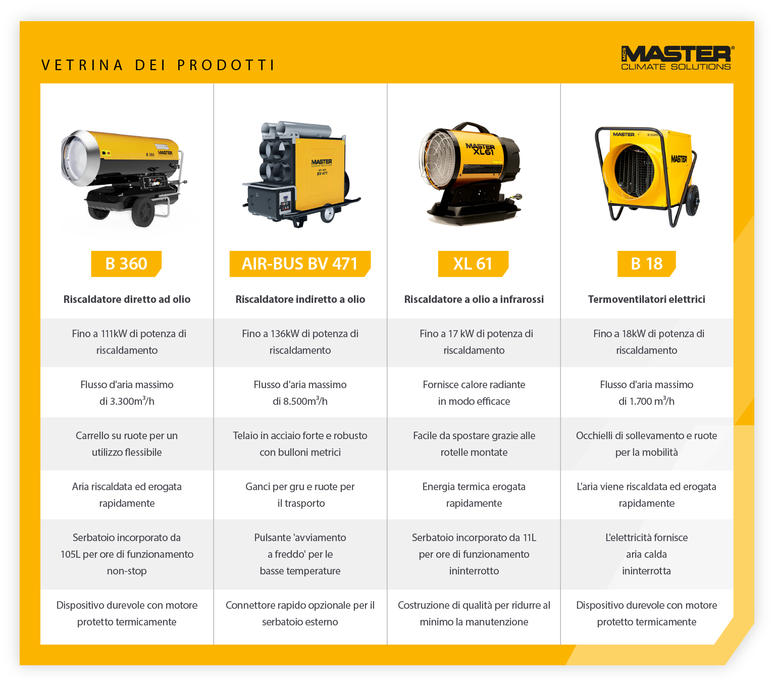 Vetrina di prodotti che mette a confronto le caratteristiche dei riscaldatori a fuoco diretto, indiretto, a infrarossi ed elettrici per l'edilizia - Infografica