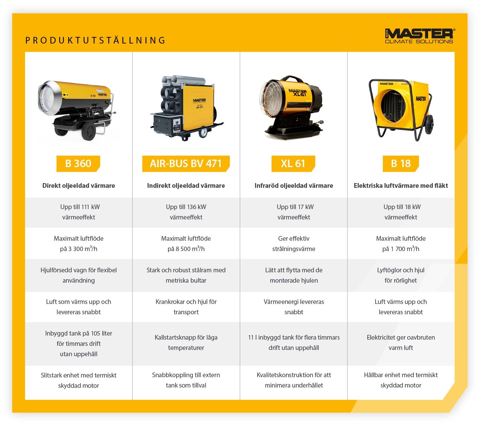 Produktutställning som jämför egenskaperna hos direkt eldade, indirekt eldade, infraröda och elektriska värmare för byggbranschen - Infografik