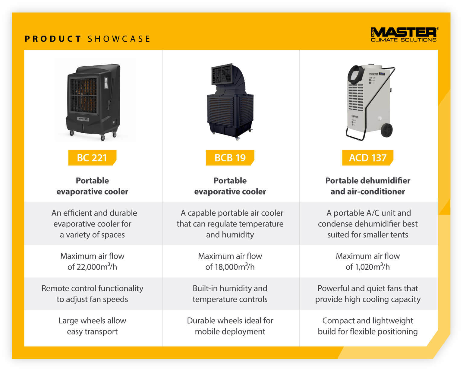 Product showcase: Master BC 221 portable evaporative cooler with remote control functionality, BCB 19 portable evaporative cooler with built in humidity and temperature controls, and the ACD 137 portable dehumidifier and air-conditioner with powerful and quiet fans