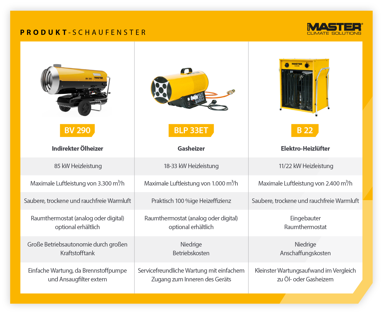 Produktpräsentation für tragbare Master-Heizgeräte - Eigenschaften und Vergleich von ölbefeuerten, gasbefeuerten und elektrischen Heizgeräten - Infografik