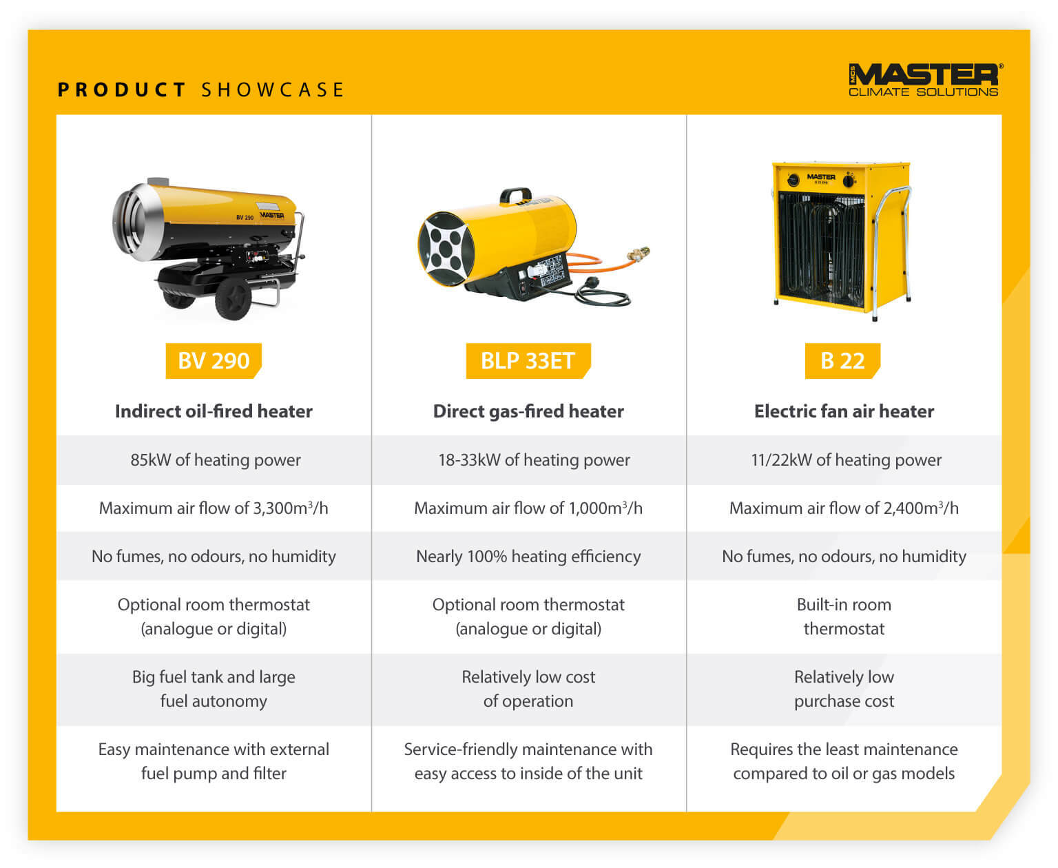 Product showcase for portable Master heater range - oil fired vs gas fired vs electric heater features and comparison - Infographic image