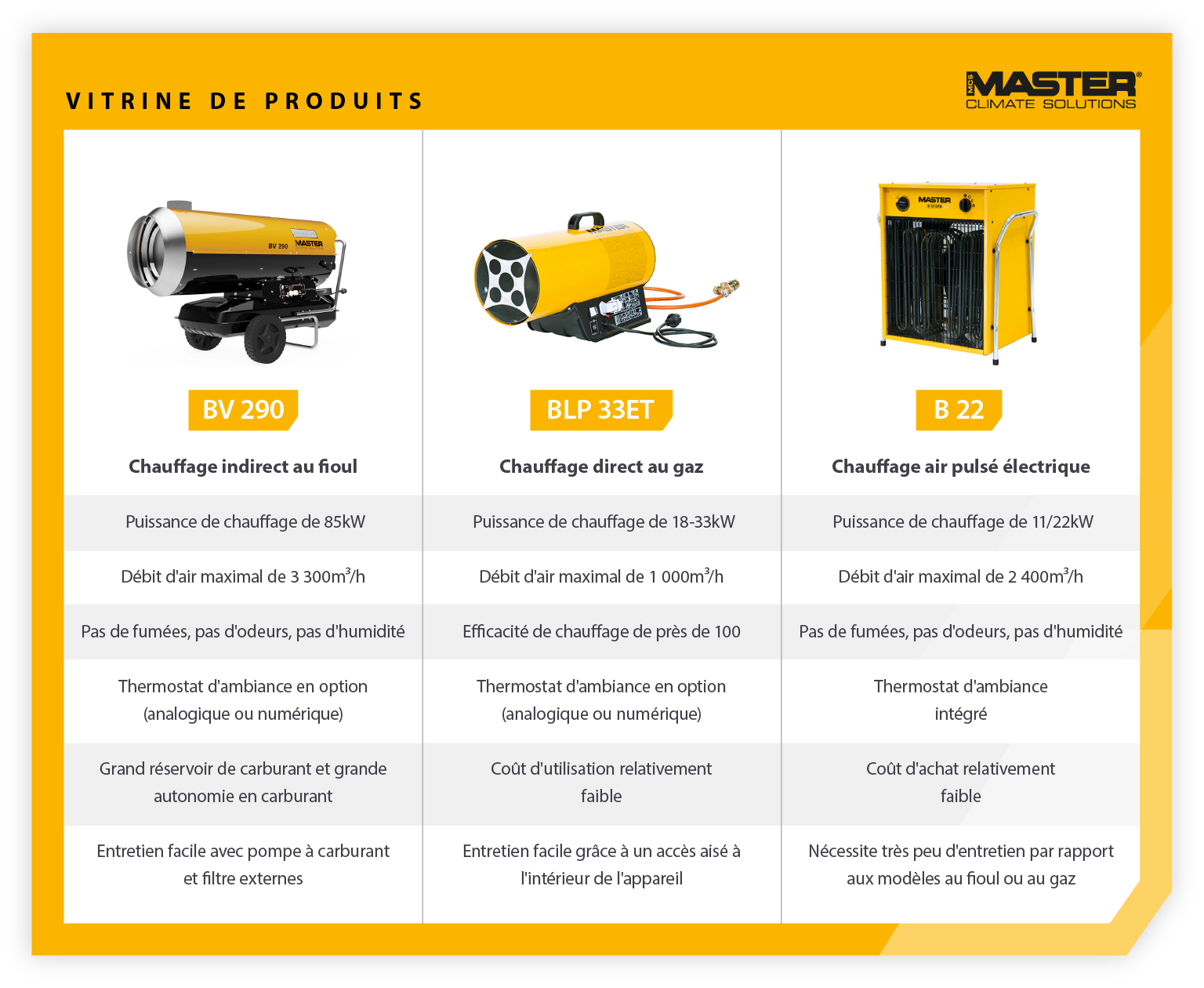 Vitrine des produits de la gamme de chauffages portables Master - caractéristiques et comparaison des chauffages au fioul, au gaz et électriques - Image infographique