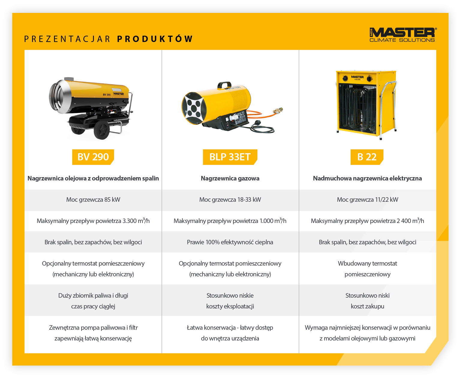 Prezentacja produktów w zakresie przenośnych nagrzewnic Master - olejowe, gazowe, elektryczne - cechy i porównanie - Infografika