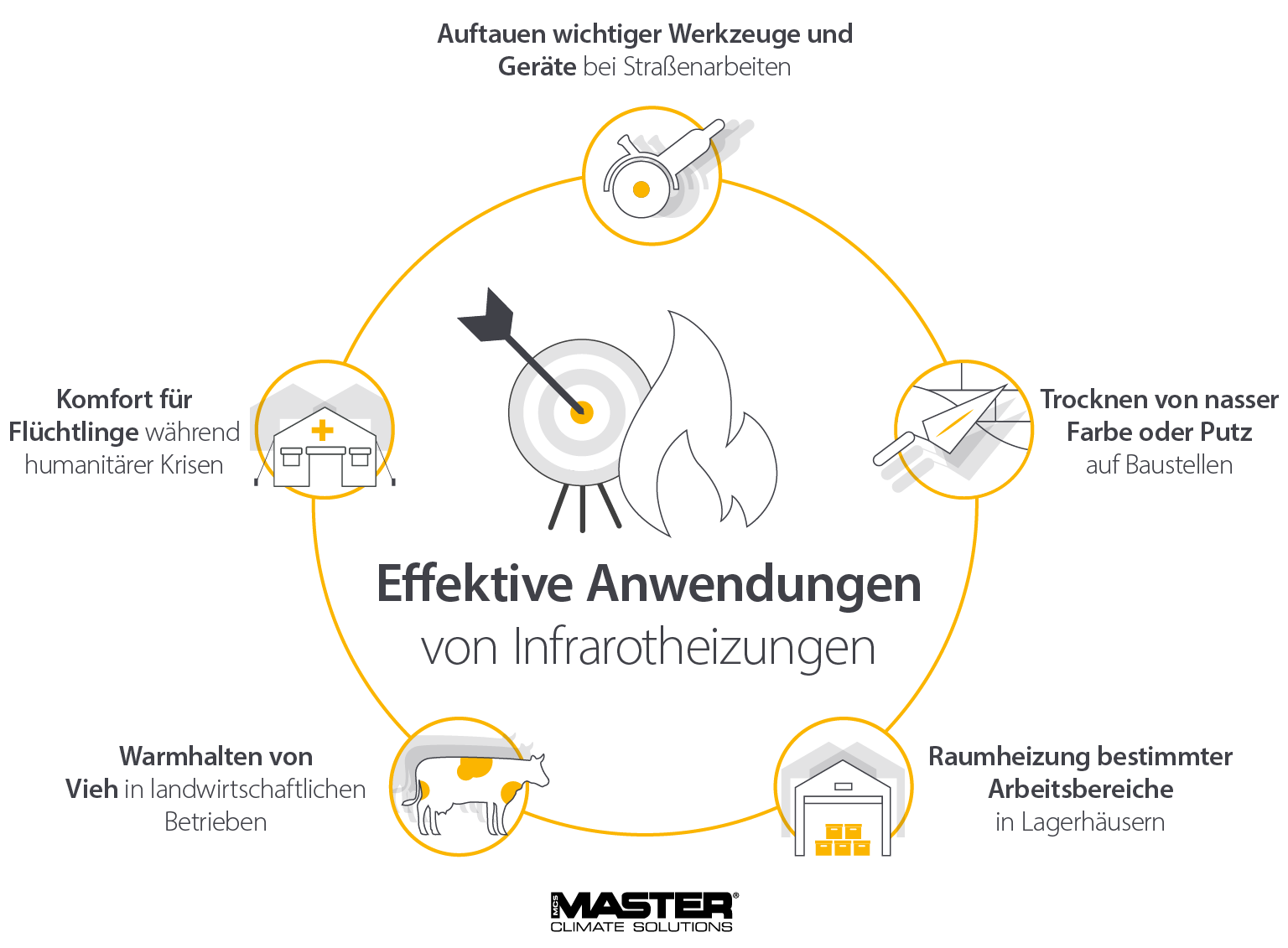 Anwendungen für Infrarotheizungen und wo sie effektiv eingesetzt werden können - Infografik