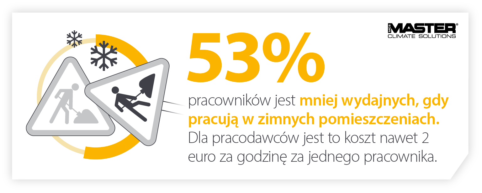 Stosowanie komercyjnych grzejników elektrycznych w miejscu pracy, ponieważ 53% pracowników jest mniej wydajnych, gdy jest zimno - Infografika