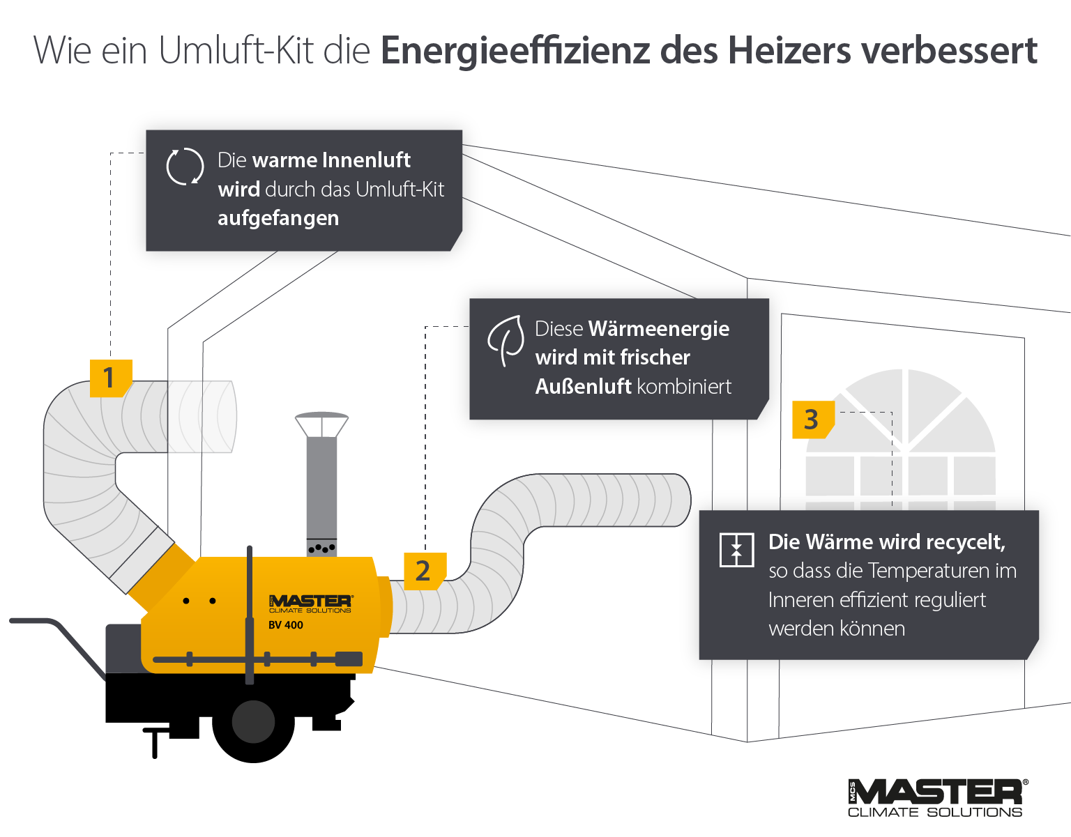 Verbesserung der Energieeffizienz von Heizungen durch den Einsatz eines Umwälzungssatzes - Infografik Master