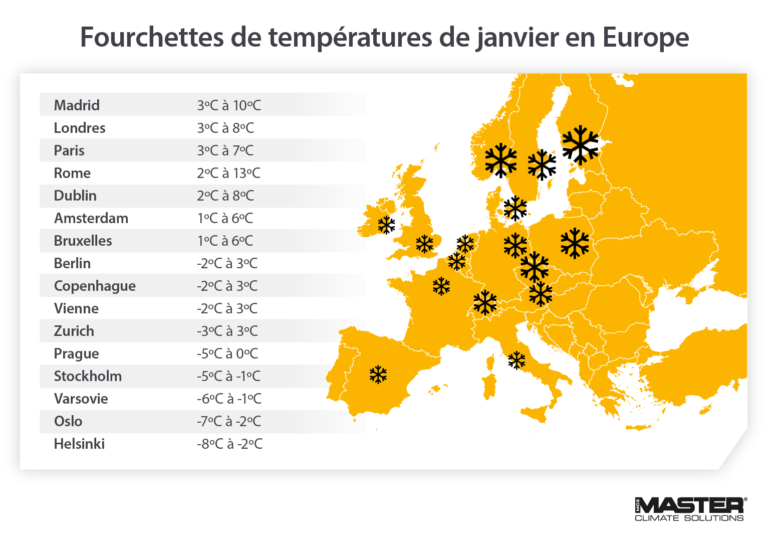 Pourquoi il est important de préparer les chauffages pour l'hiver montrant les températures de janvier à travers l'Europe - Image infographique