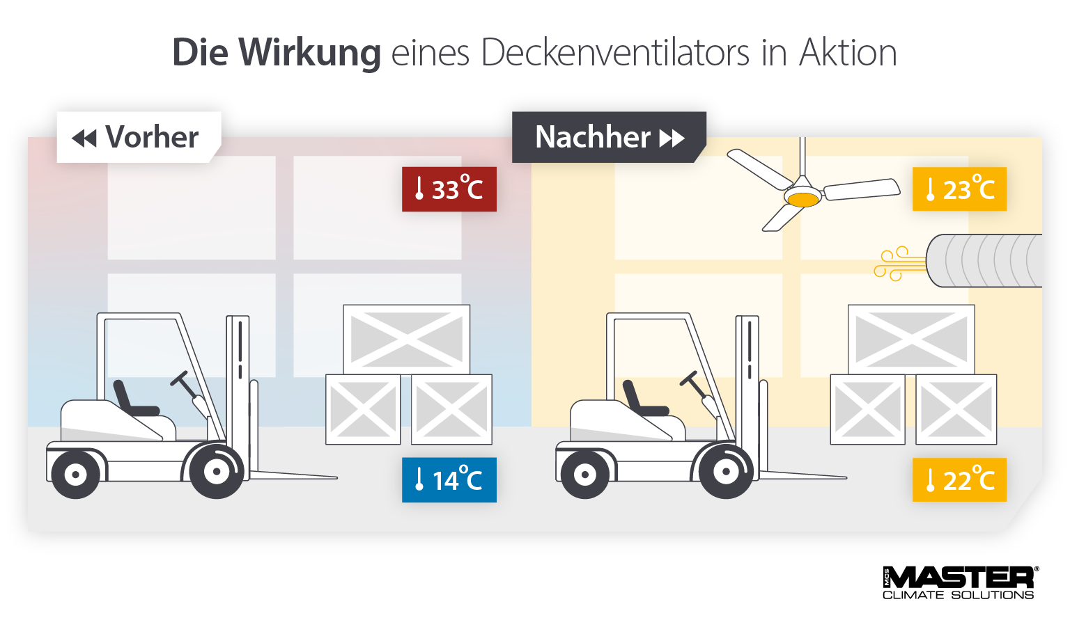 Verwendung eines Destratifizierers zur Verteilung der warmen Luft aus hohen Decken - Infografik Master
