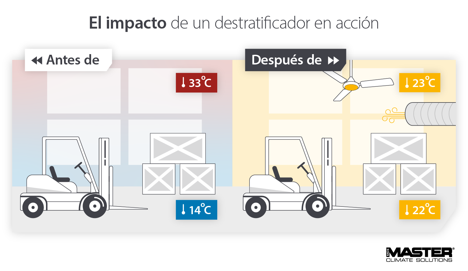 Uso de un destratificador para distribuir aire caliente desde techos altos: imagen infográfica de Master
