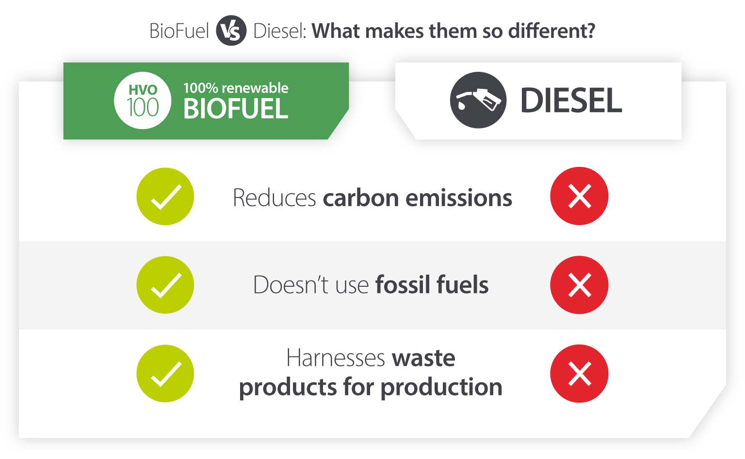 BioFuel HVO vs. Gasolio