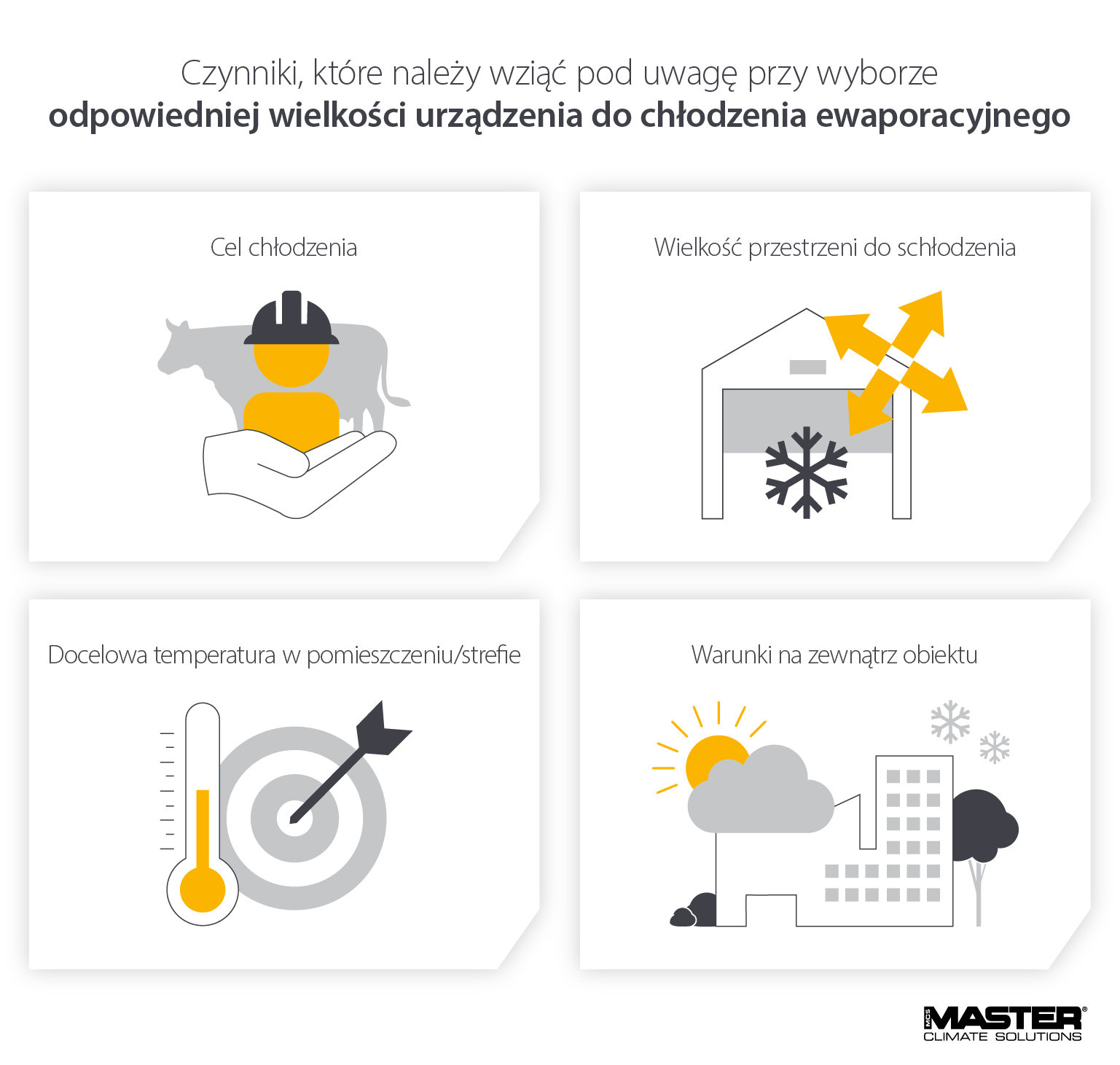 Czynniki, które należy wziąć pod uwagę przy wyborze odpowiedniej wielkości urządzenia do chłodzenia wyparnego, w tym przeznaczenie, rozmiar, klimat i wymagane temperatury - infografika