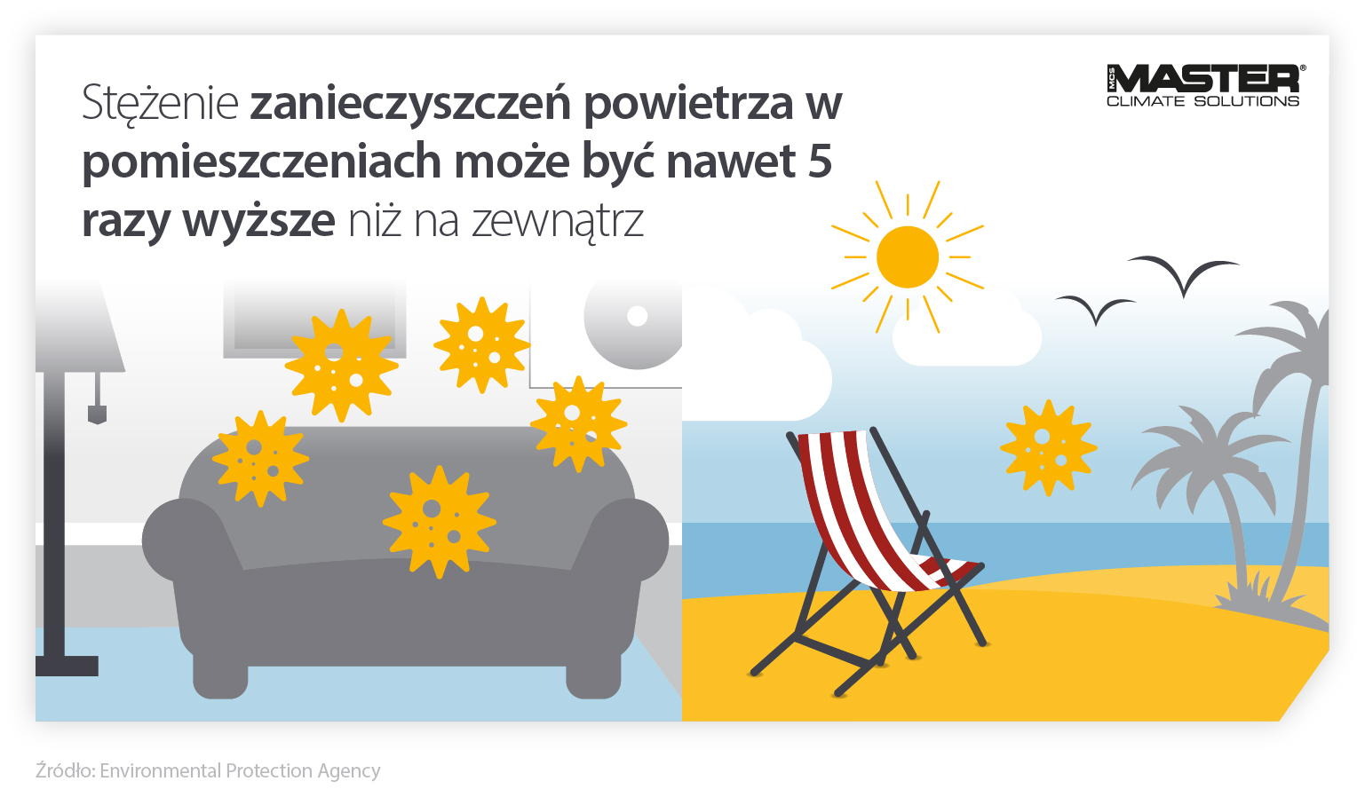 infografika pokazująca, że zanieczyszczenie powietrza w pomieszczeniach może być 5 razy większe niż na zewnątrz - statystyki dotyczące oczyszczaczy i płuczek powietrza