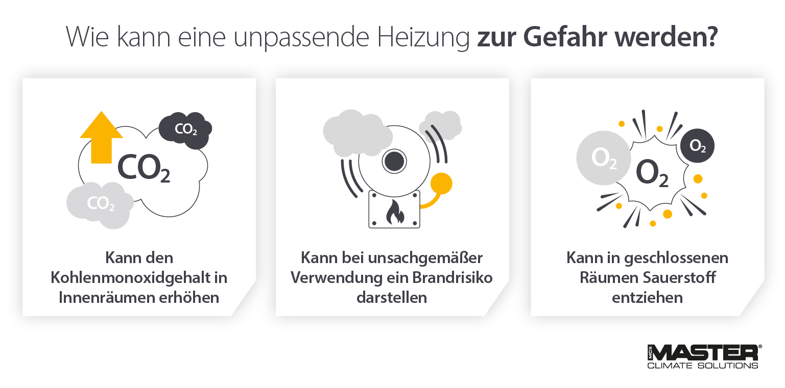 Risiken, Gefahren und Sicherheit beim Einsatz von Heizgeräten auf Baustellen - Infografik
