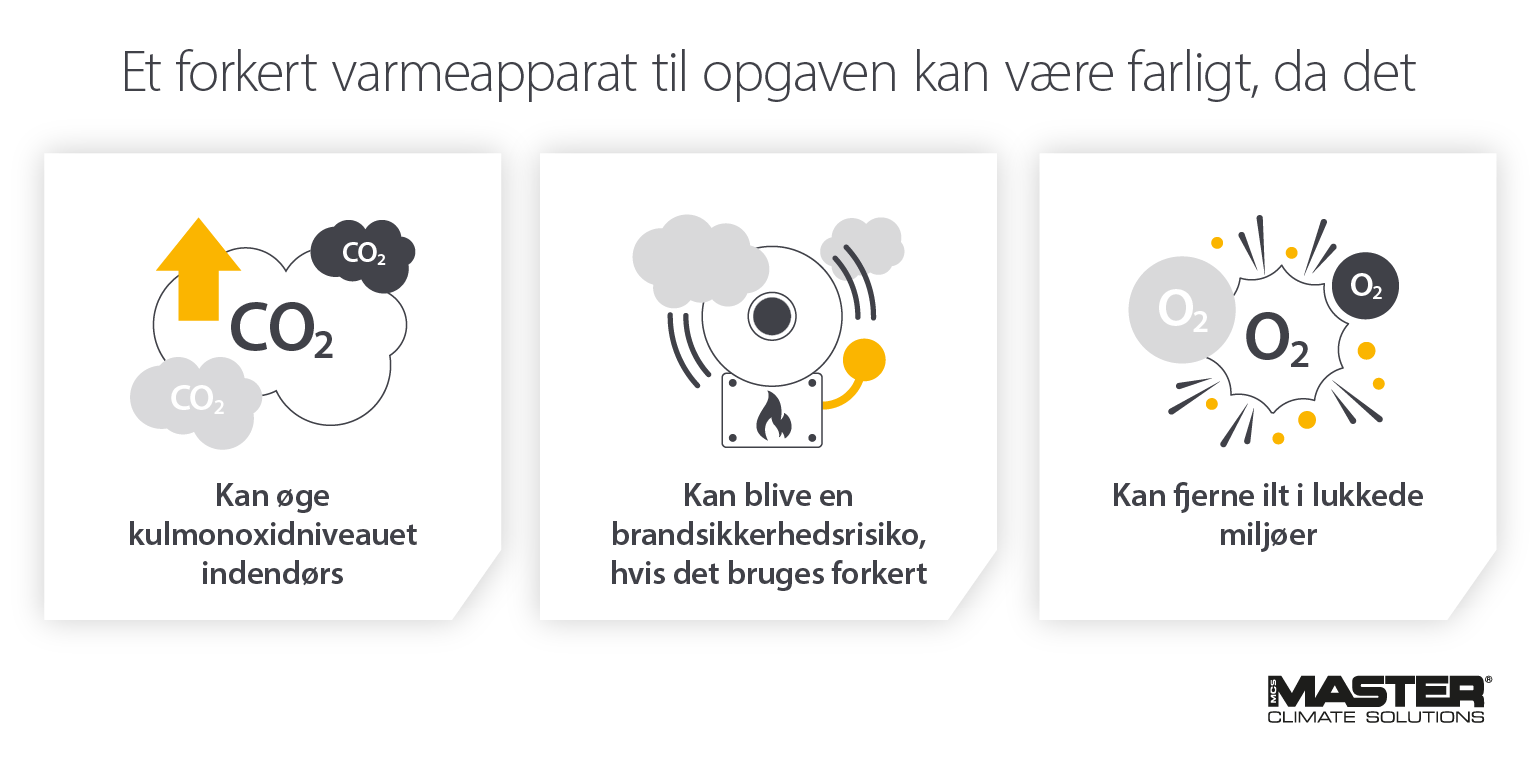 Risiko, farer og sikkerhed ved brug af varmeapparater på byggepladser - Infografisk billede