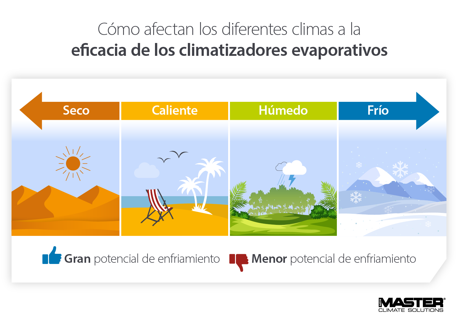 Infografía de los climas ideales para que los enfriadores evaporativos funcionen en condiciones más cálidas y secas