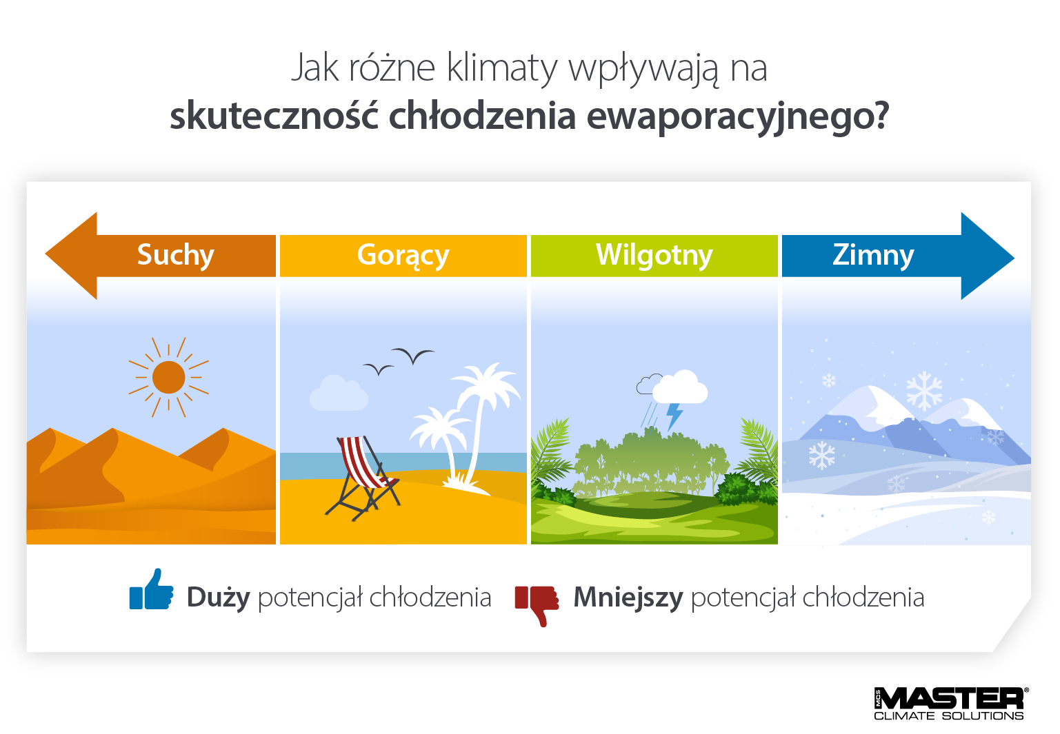 Infografika idealnych klimatów dla chłodnic wyparnych do pracy w cieplejszych i suchszych warunkach