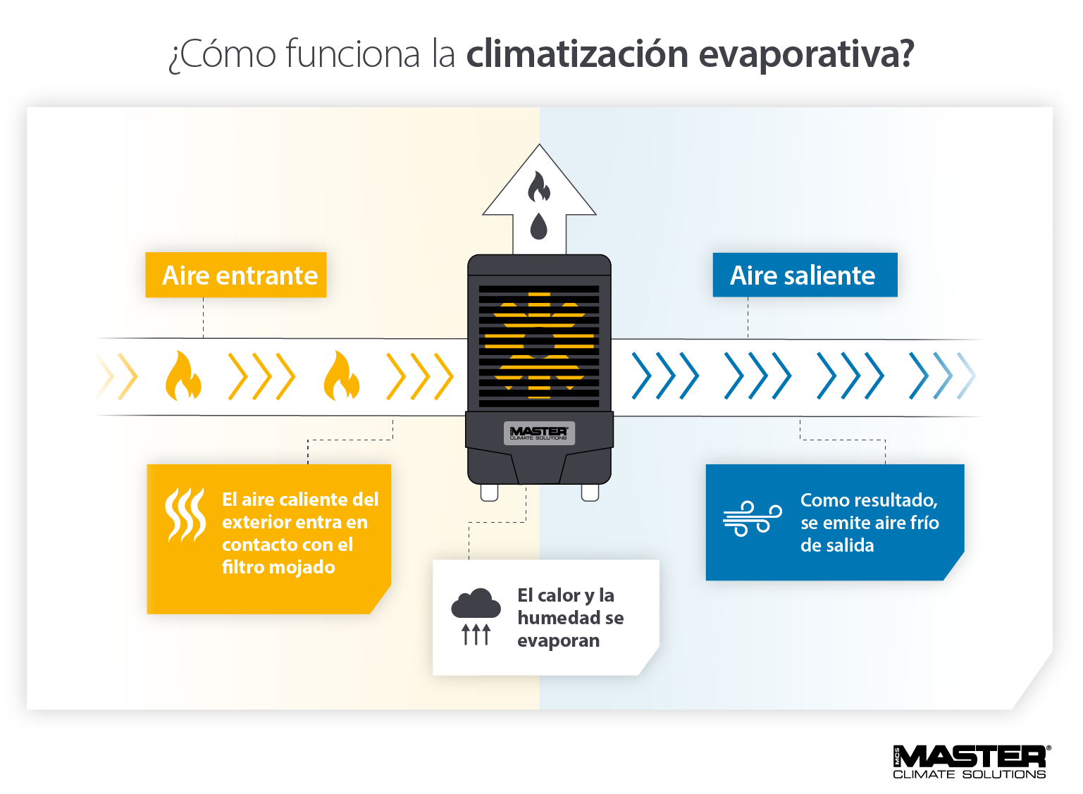 Diagrama que muestra cómo funcionan las unidades de enfriamiento evaporativo para enfriar el aire caliente