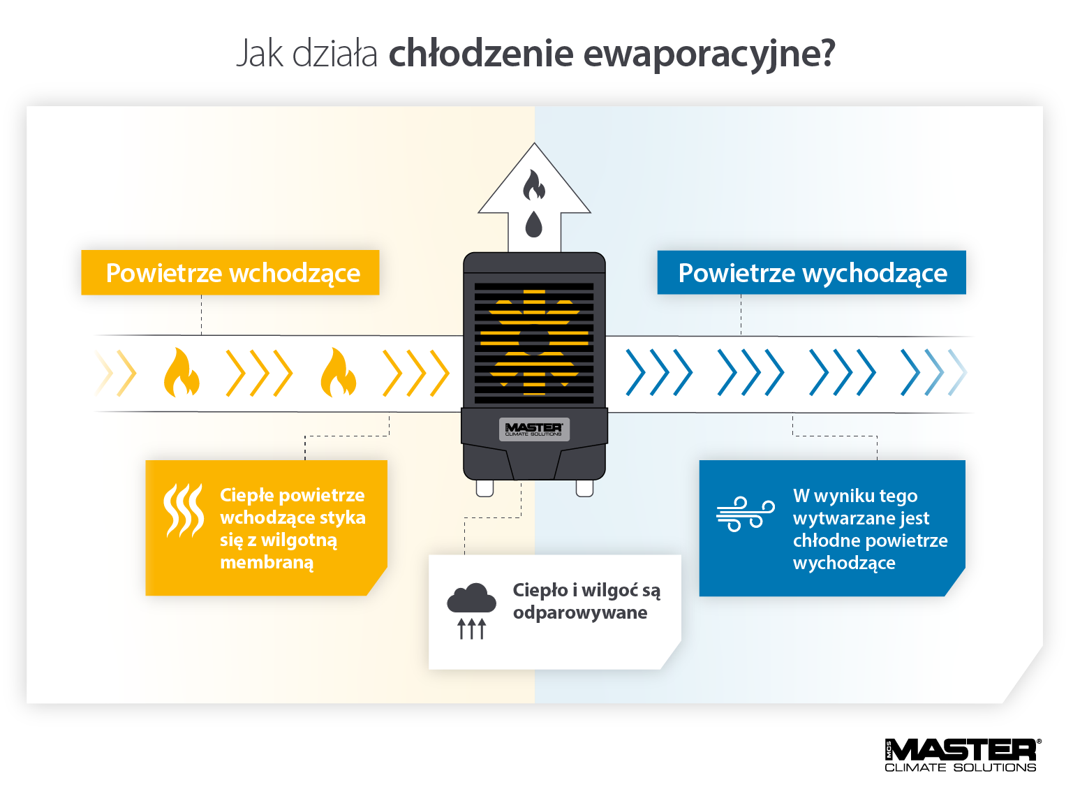 Schemat pokazujący jak działa urządzenie chłodzące wyparnie, aby schłodzić gorące powietrze