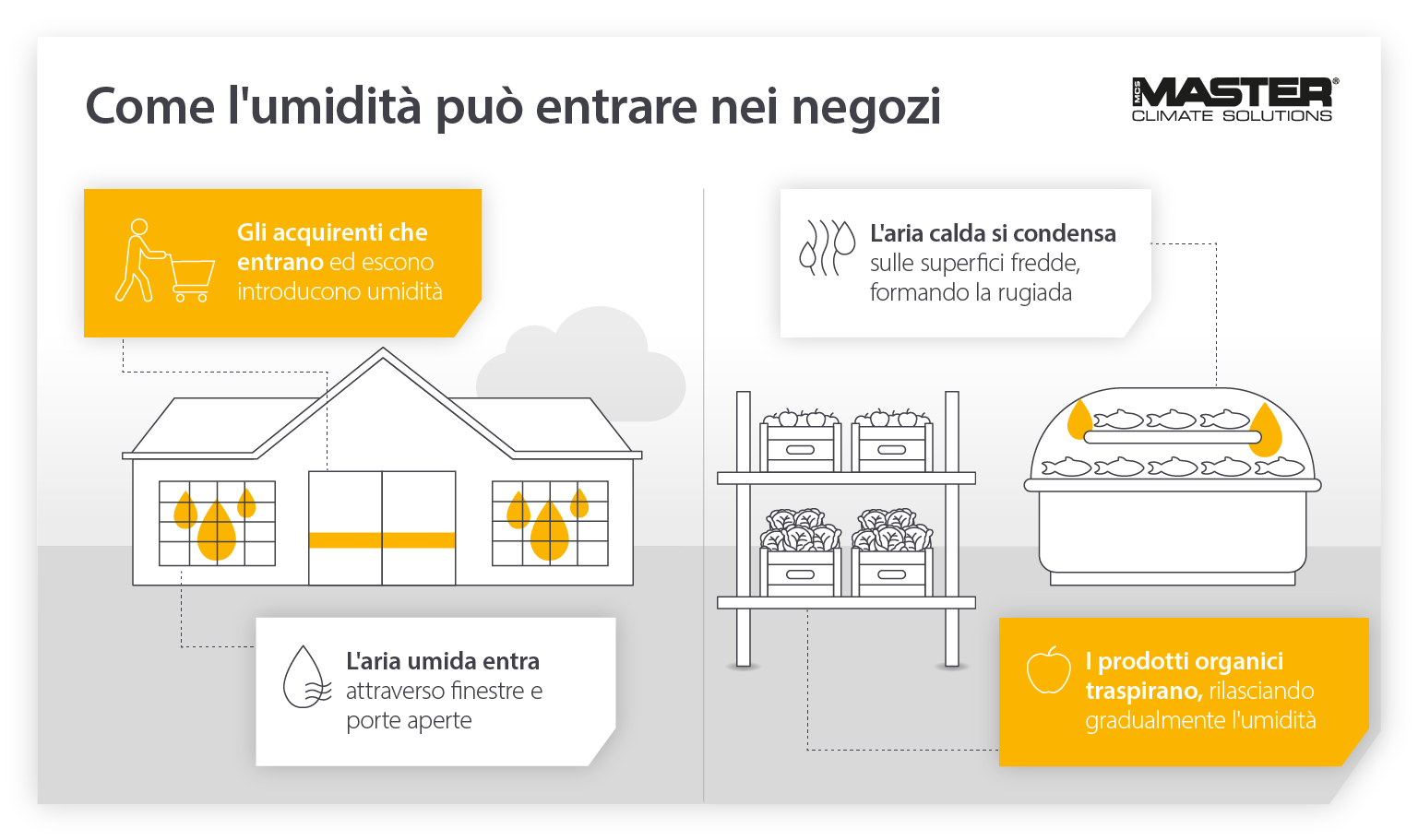 Come l'umidità problematica entra nei supermercati e nei negozi di alimentari - Immagine infografica