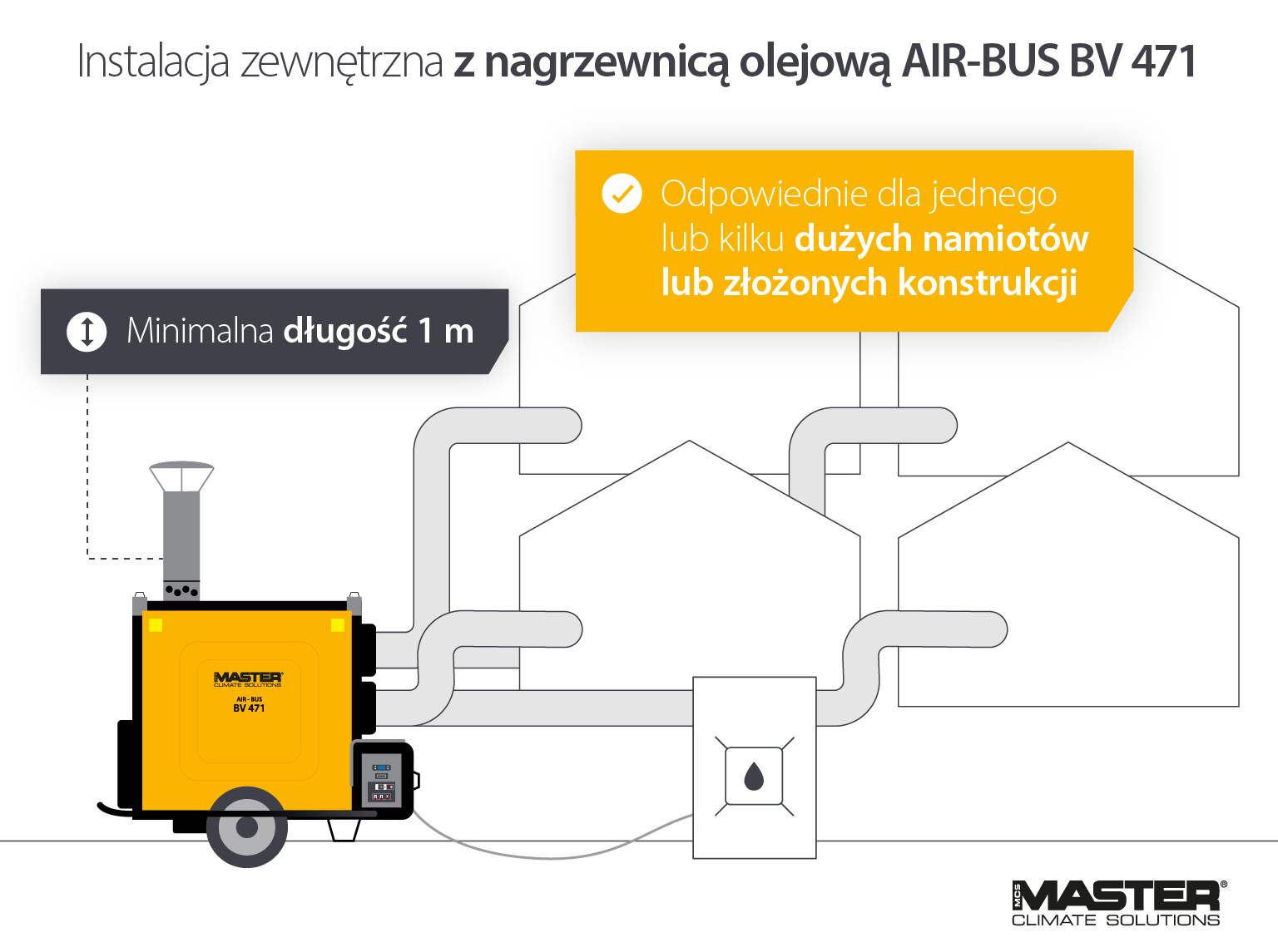 Infografika: Instalacja zewnętrzna nagrzewnicy olejowej Master Air-Bus BV 471. Odpowiednia do ogrzewania jednego lub kilku dużych namiotów lub bardziej złożonych konstrukcji.