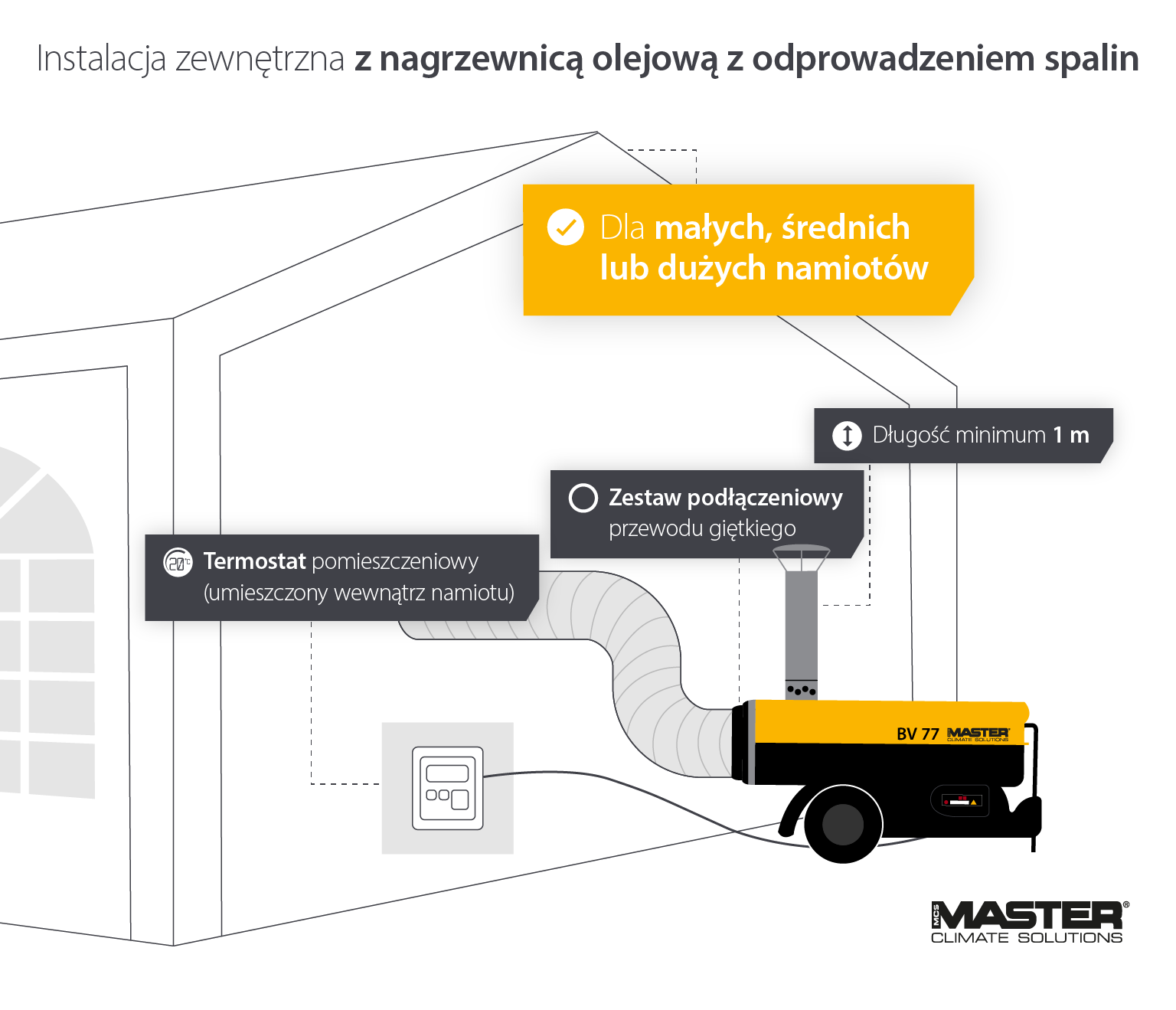 Infografika przedstawiająca zewnętrzną instalację nagrzewnicy olejowej wraz z termostatem pomieszczeniowym w przypadku małych, średnich i dużych namiotów oraz hal namiotowych