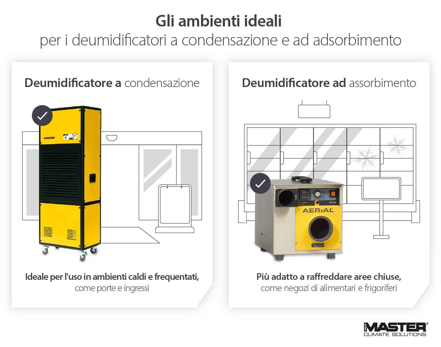 Deumidificatori a condensazione e deumidificatori ad assorbimento in un supermercato o in un negozio di alimentari - Immagine infografica