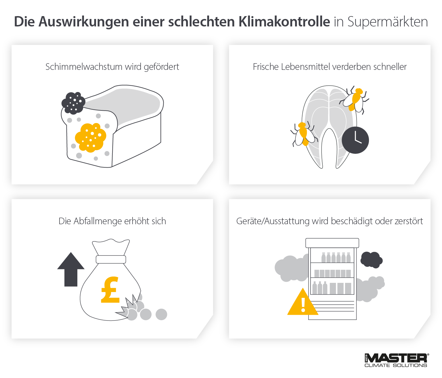 Bild, das die Auswirkungen schlechter Klimakontrolle in Supermärkten zeigt, einschließlich Schimmelbildung, verdorbene Lebensmittel und mehr Abfall - Infografik