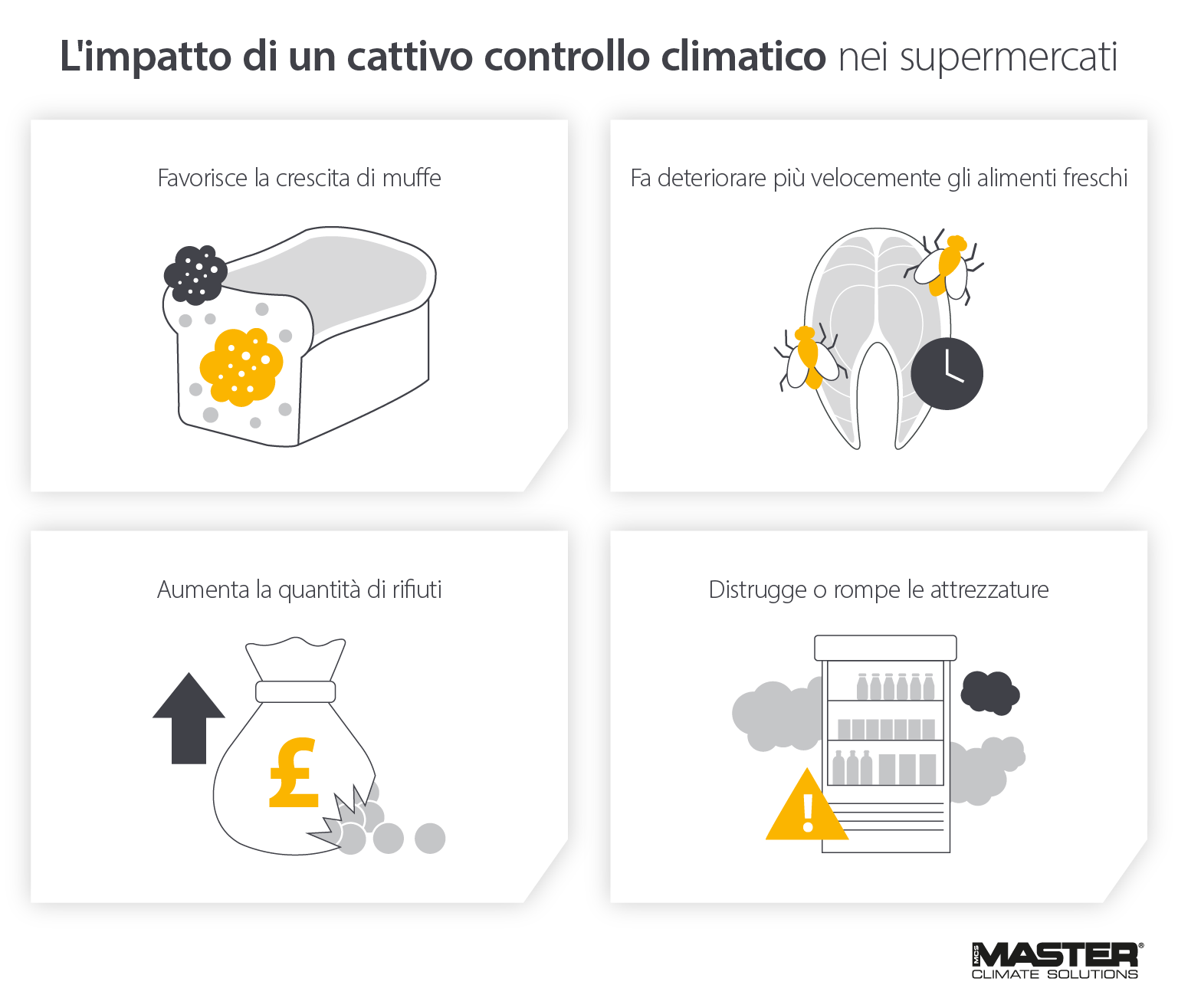 Immagine che mostra gli effetti di un cattivo controllo climatico nei supermercati, tra cui la crescita di muffa, cibo avariato e aumento dei rifiuti - Infografica