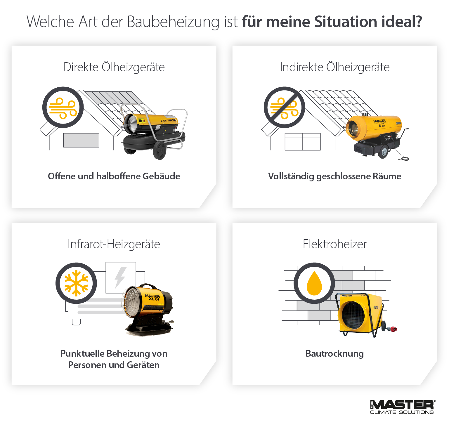 Bild, das zeigt, wie Heizungen im Bauwesen eingesetzt werden. Vergleich von direkt befeuerten, indirekt befeuerten, Infrarot- und Elektroheizungen - Infografik