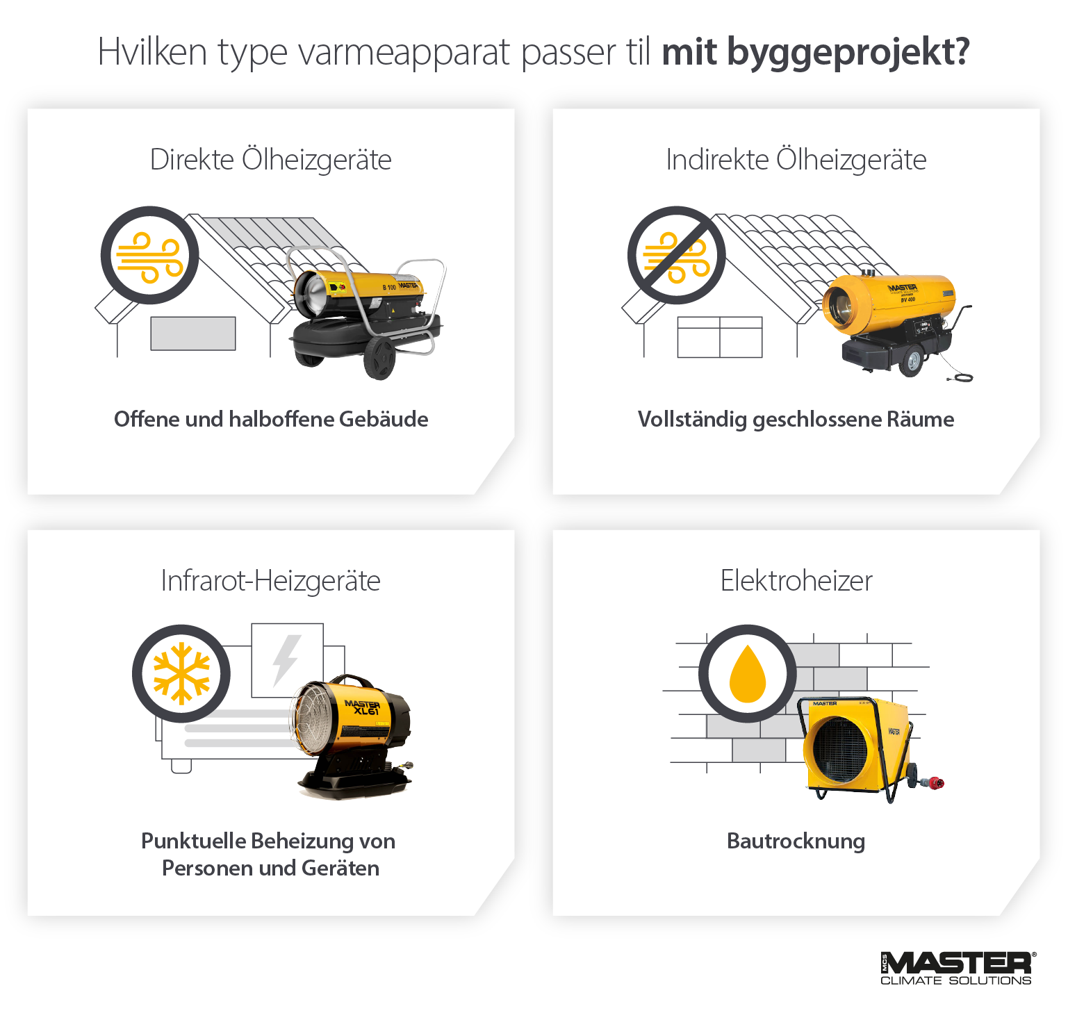 Billede, der viser, hvordan varmeapparater anvendes til byggeri. Sammenligning af direkte fyret, indirekte fyret, infrarødt og elektrisk varmeapparat - Infografik