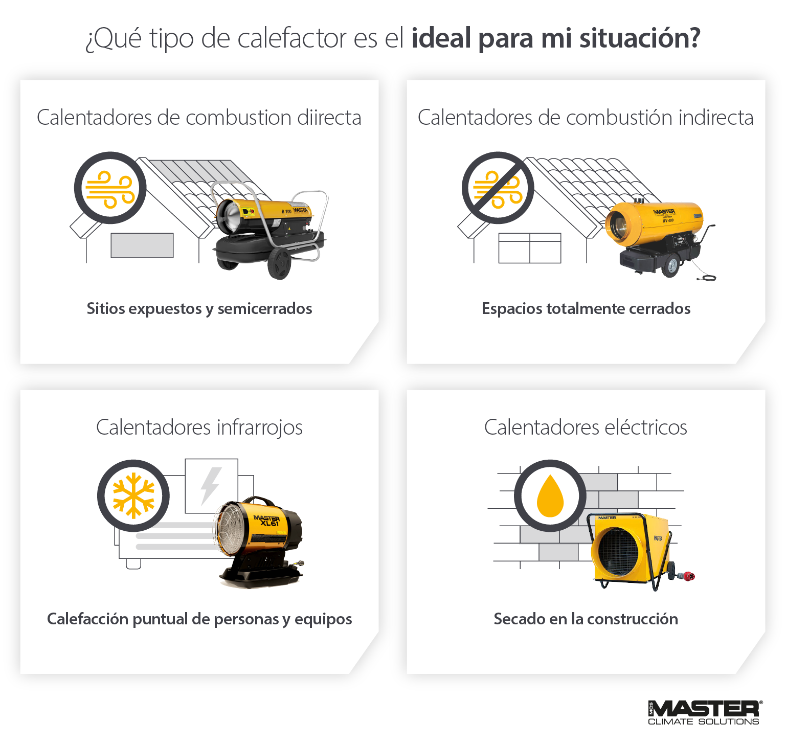 Imagen que muestra cómo se utilizan los calefactores en la construcción. Comparación de calentadores de fuego directo, indirecto, infrarrojo y eléctrico - Infografía