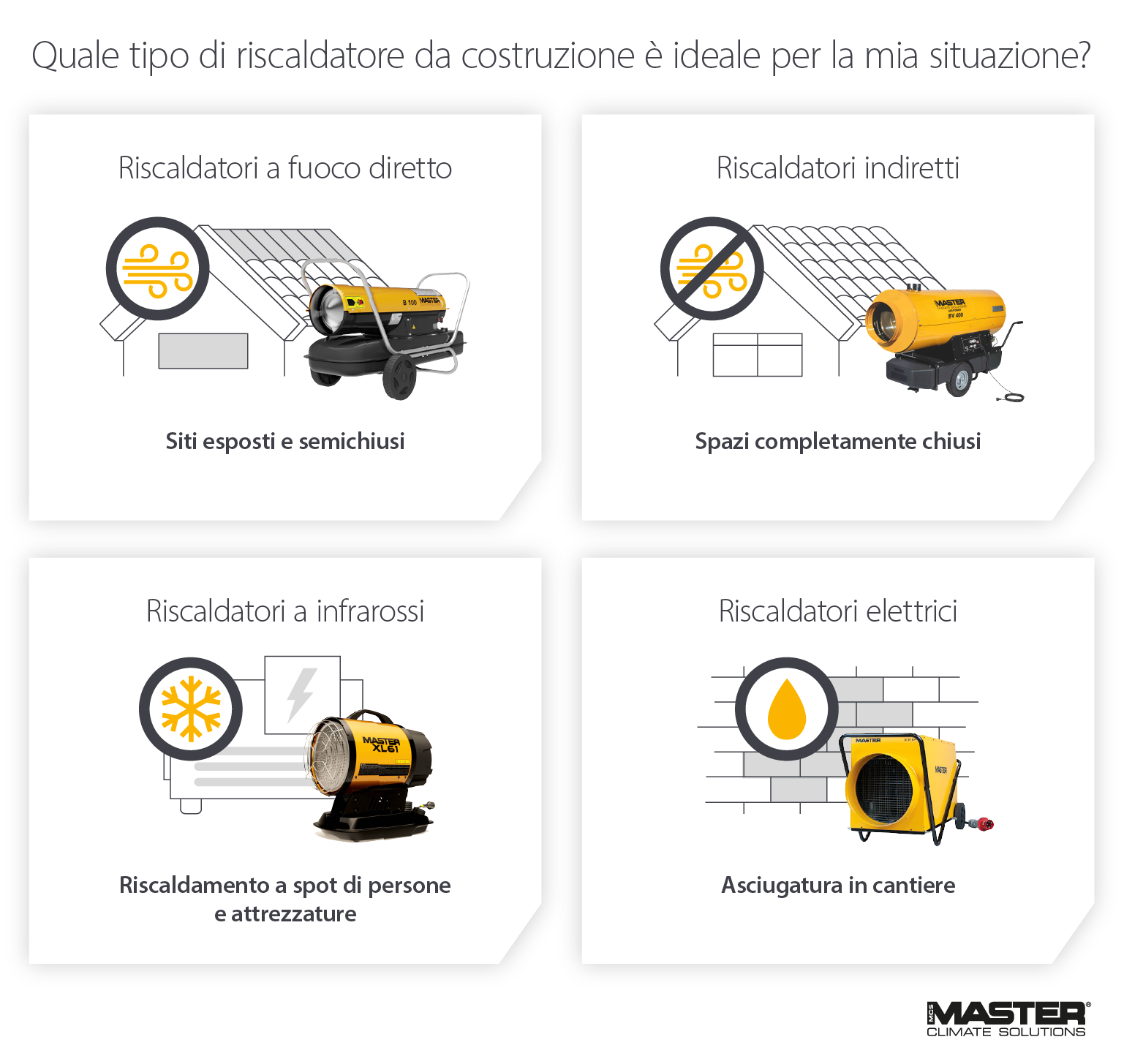 Immagine che mostra l'utilizzo dei riscaldatori per l'edilizia. Confronto tra riscaldatori a fuoco diretto, indiretto, infrarossi ed elettrici - Infografica