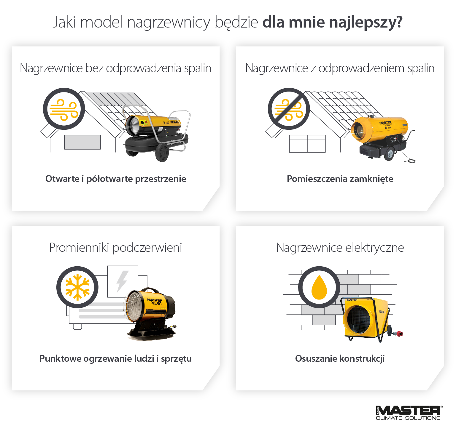 Image showing how heaters are used for construction. Comparing direct fired, indirect fired, infrared and electric heaters - Infographic