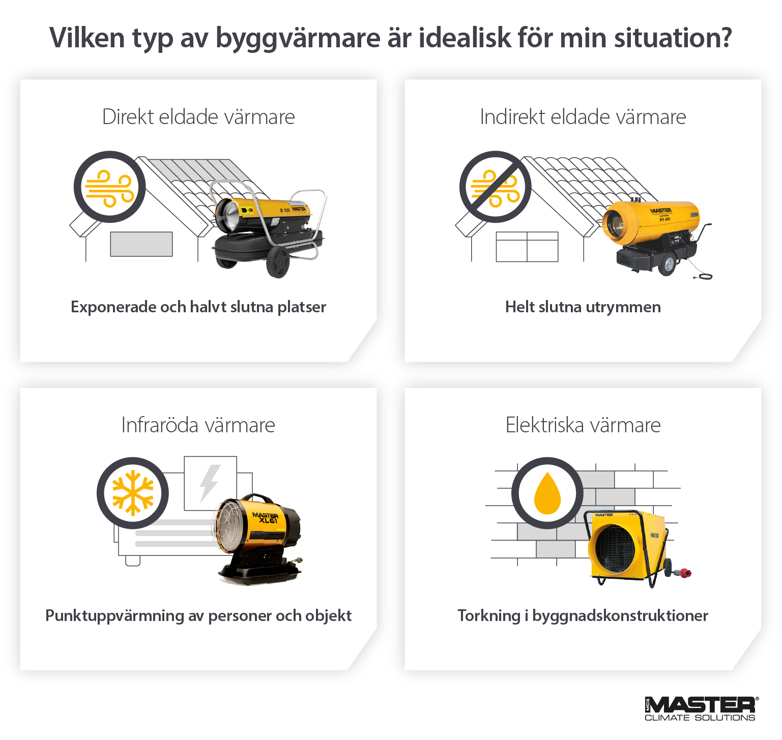 Bild som visar hur värmare används i byggandet. Jämförelse av direkt eldade, indirekt eldade, infraröda och elektriska värmare - Infografik