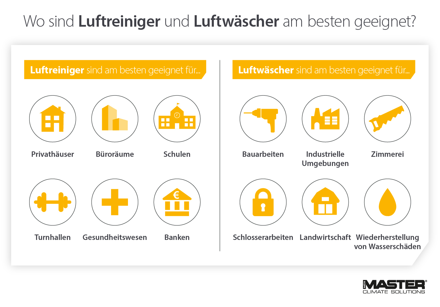 Infografik mit den besten Anwendungen und Umgebungen für den Einsatz von Luftreinigern oder Luftwäschern