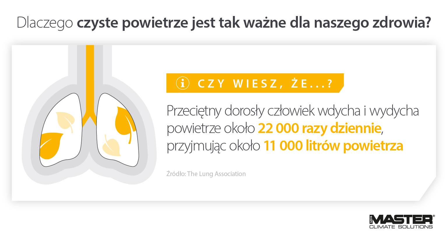 Dlaczego czyste powietrze jest ważne dla zdrowia, ponieważ dorośli oddychają 11 000 litrów powietrza dziennie - infografika statystyczna
