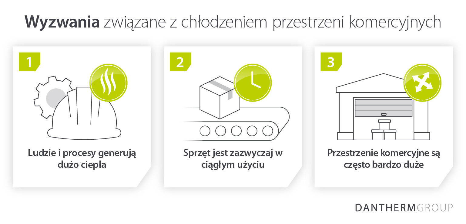 The challenges of cooling commercial spaces