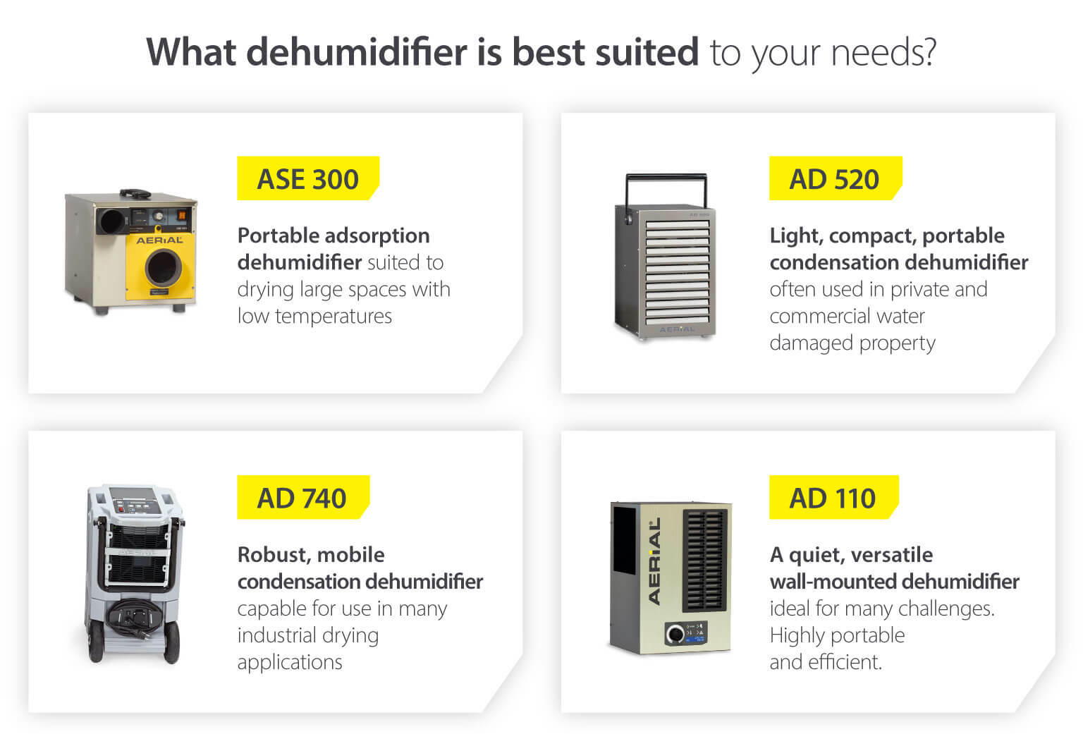 Product showcase comparing 4 commercial dehumidifiers for different needs - Image infographic