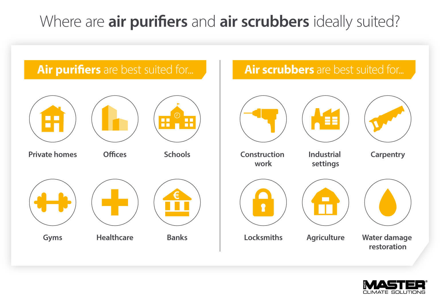 Infographic showing best applications and environments for using air purifiers or air scrubbers