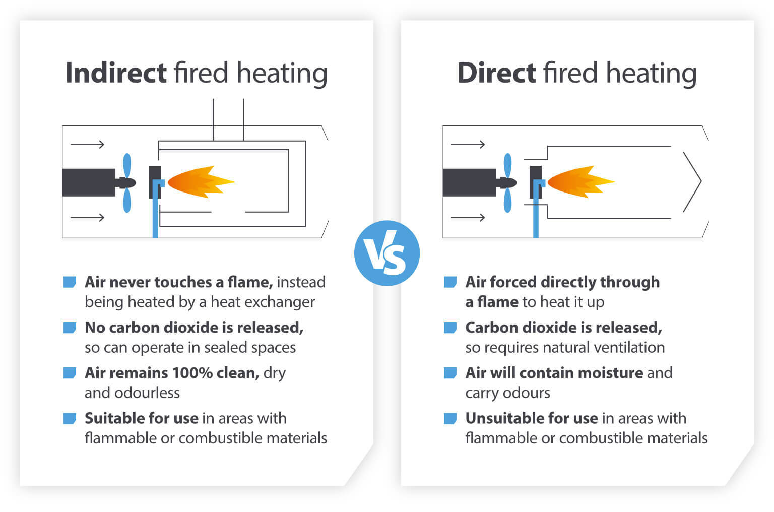 Indirect fired heating vs Direct fired heating