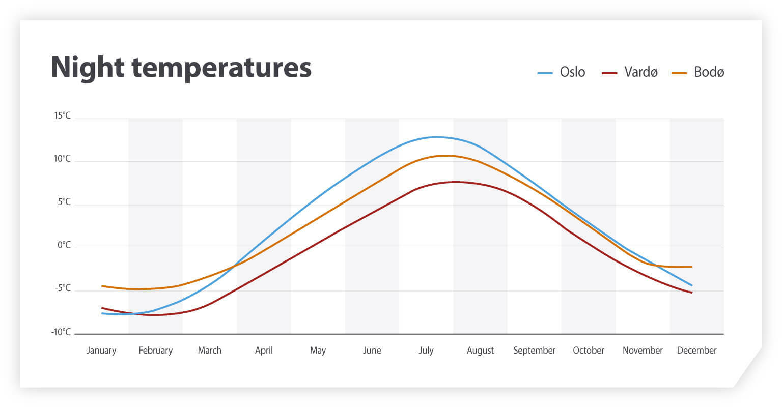 Night temperatures in Norway