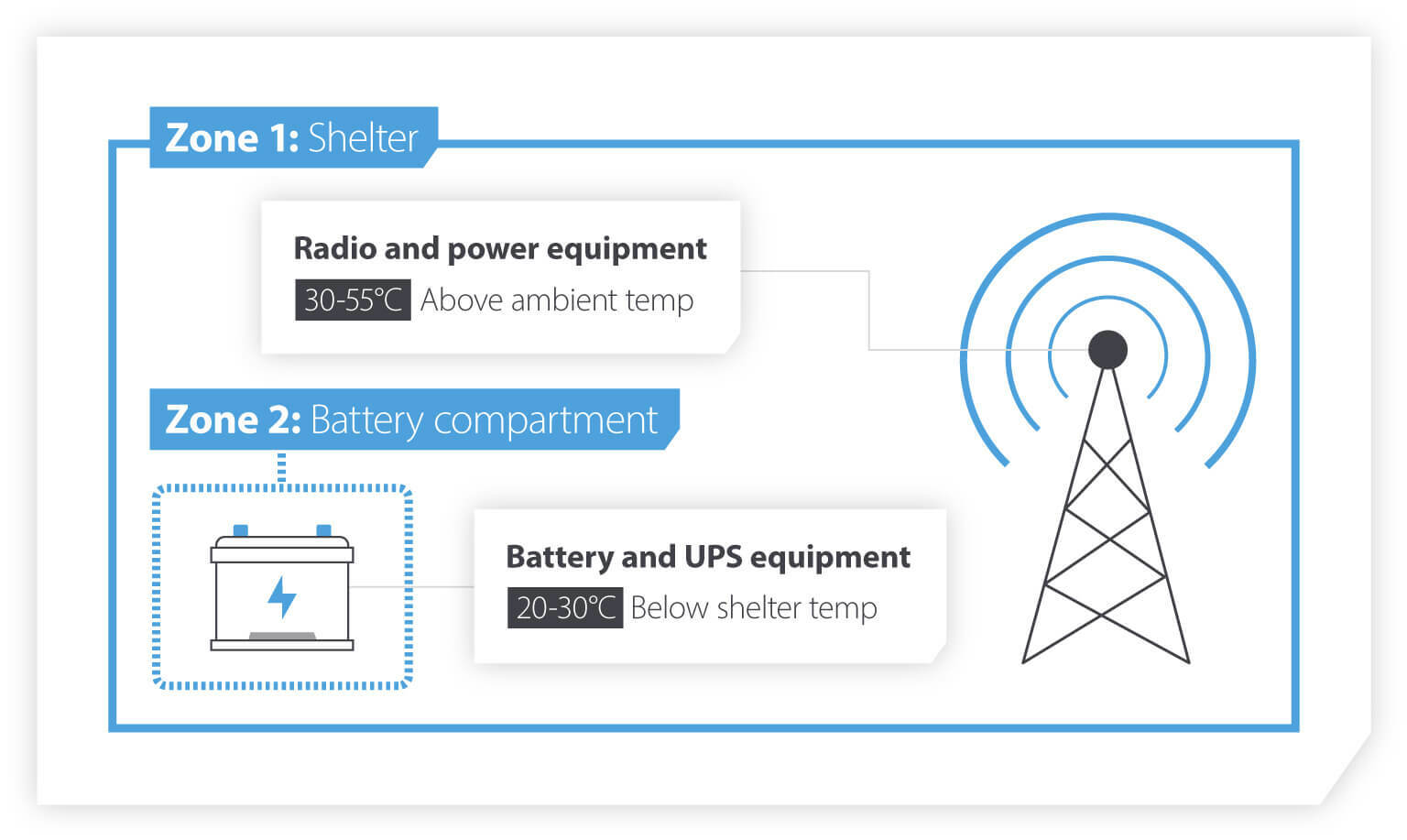 Dual cooling strategy